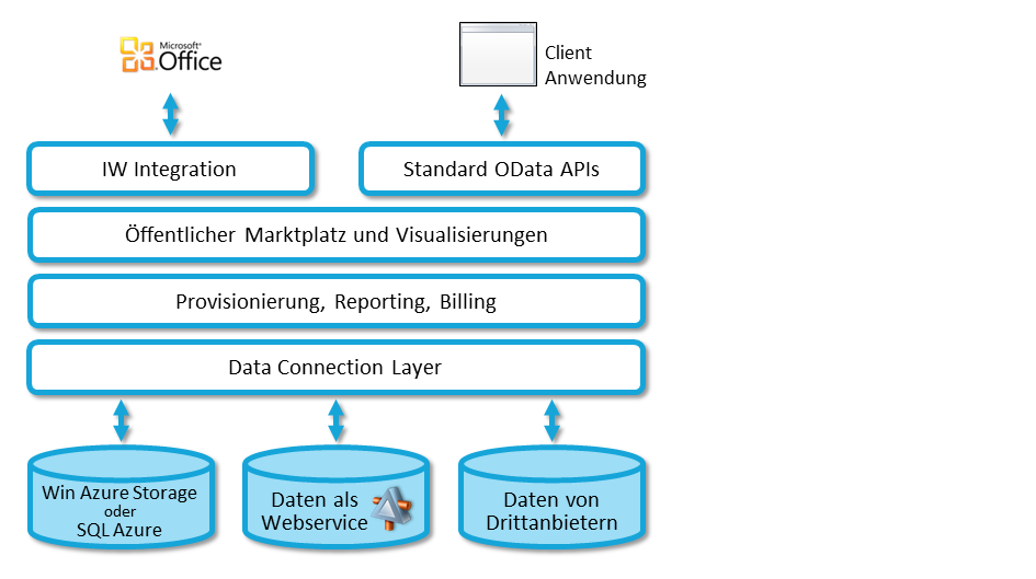 Aktueller Stand der Plattform (Version 1.3) Kapitel 10 Mit diesem können C#-Proxy-Klassen generiert werden, die bei den Service-Aufrufen und der Darstellung der Daten unterstützen.