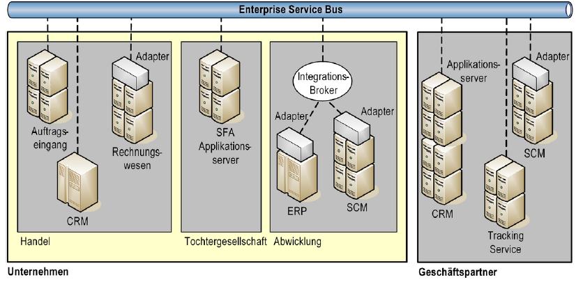 Definition Defintion nach Garnter (2002) Ein ESB ist eine neue Architektur, die Web Services, nachrichtenorientierte Middleware, intelligentes Routing und