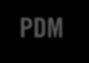 PDM allgemein Das System für alle Unternehmensbereiche Alle Daten und Dokumente werden - lückenlos erfasst, -