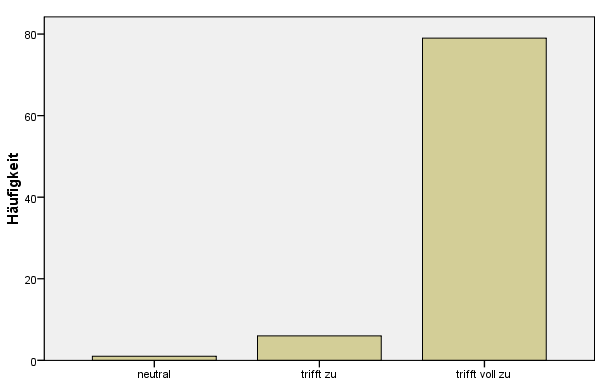 Die nächste Frage untersuchte, ob es zu wenig Pausen zwischen den Vorträgen gab. 87,4 % aller Befragten verneinten dies. Nur 8 % hätten gern mehr und längere Pausen gehabt.