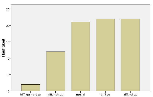 Grafik 7: Ich werde an weiteren Fortbildungsmaßnahmen für Lehrer an der Universität Passau teilnehmen. (absolute Häufigkeiten) 4.