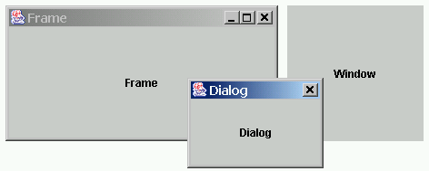 Spezielle Top-Level-Container Beispiel (Fortsetzung) // Modales Unterfenster (Dialog) erzeugen und beschriften JDialog d = new JDialog(f,true); d.getcontentpane().add(new JLabel("Dialog",JLabel.