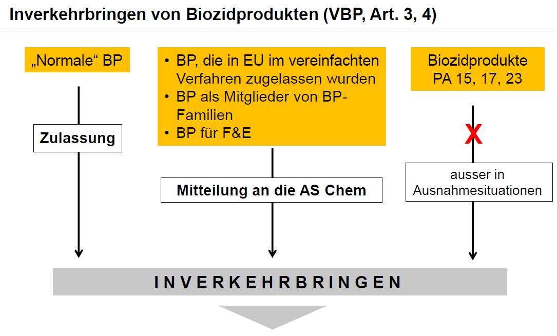Zulassungspflicht für Biozidprodukte Nur zugelassene Biozidprodukte dürfen in Verkehr gebracht / importiert werden