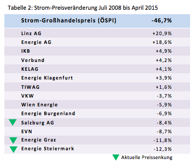 Preisentwicklung Juli 2008 bis April 2015: Strom Großhandelspreis - 46,7 % Endverbraucherpreise - 12,3 % bis + 20.