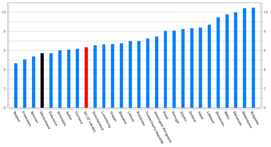 % des gesamten Steuer- und Beitragsaufkommens 2009 Europäischer Vergleich der