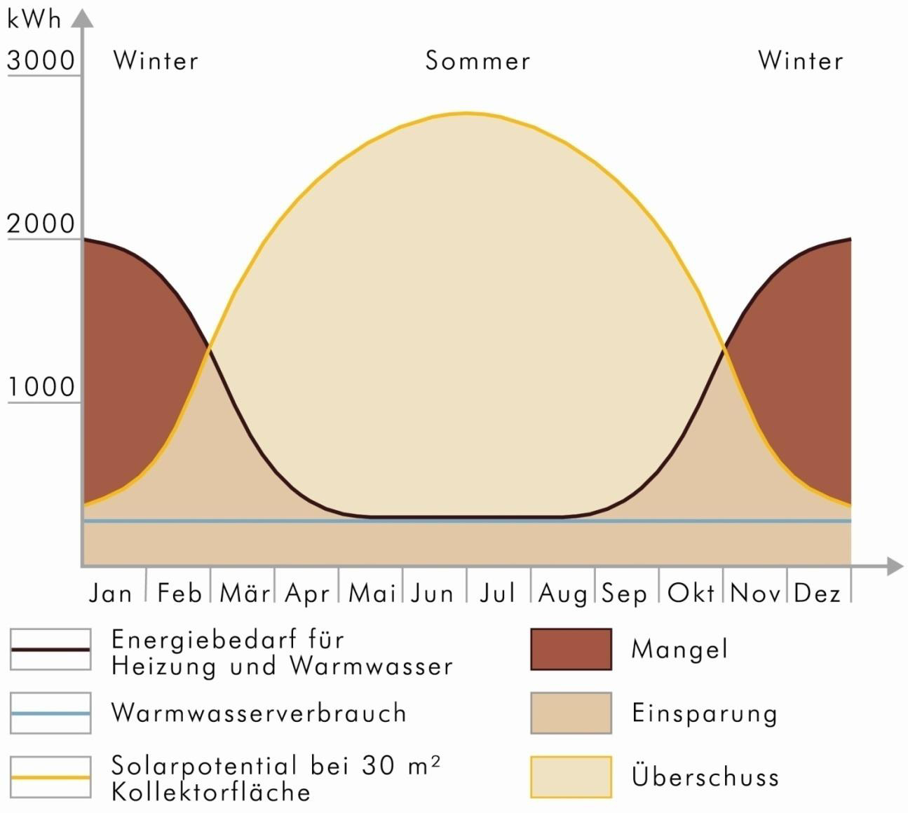 Ziel: Die Energieüberschüsse aus dem Sommer müssen mit in den Winter