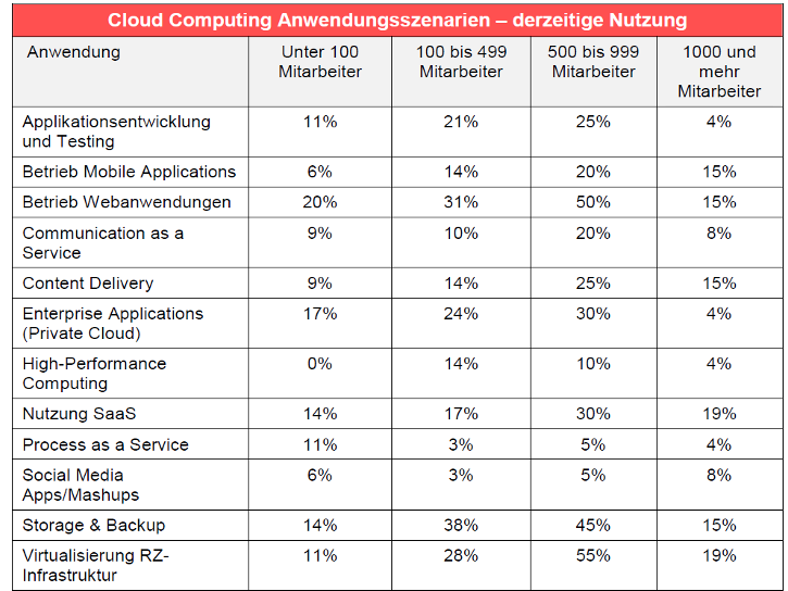 Experton: Cloud Computing derzeitige Nutzung im Mittelstand Quelle: