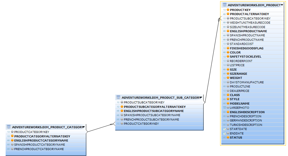 In einer SAP HANA Attribute View werden Stammdaten modelliert.