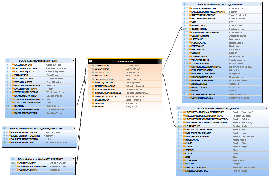 In einer SAP HANA Analytic View wird eine Faktentabelle mit ihren zugehörigen Attributen modelliert.