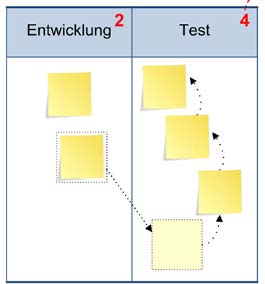 Der Effekt der Begrenzung der begonnenen Arbeit ist in der nachfolgenden Abbildung dargestellt. Links ist im Prozessschritt Test das WIP-Limit auf 4 gesetzt.