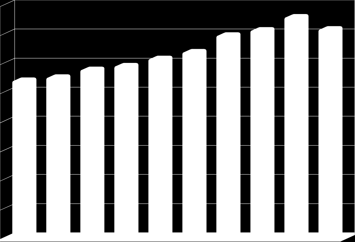 2.7.3 Entwicklung der Einsatzzahlen im Vergleich 2012/2013 2012 2013 80000 70000 75768 71582 60000 50000 51599 48571 40000 30000 20000 19412 18467 10000 4757 4544 0 Brandalarme Hilfeleistungen