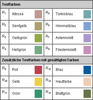 7 Die 14 Testfarben nach DIN 6169 Der allgemeine Farbwiedergabeindex R a berechnet sich aus dem Mittelwert der speziellen Farbwiedergabeindizes R i der ersten 8 Testfarben.