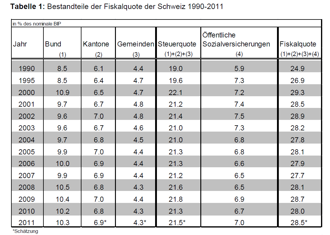 Staatsfinanzen Schweiz: Überblick Einnahmenseite: Fiskalquote (Steuern & Sozialversicherungsabgaben in % des
