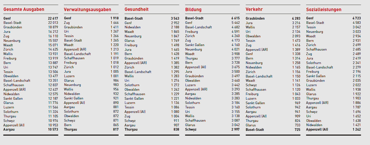 Regionale Finanzen: Interkantonaler Vergleich (2011) Sonntagszeitung 13.10.
