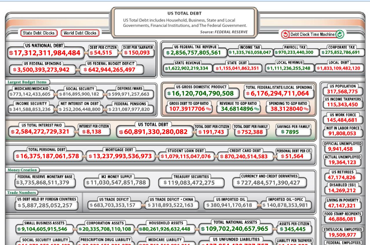 Die US-Schuldenuhr http://www.usdebtclock.