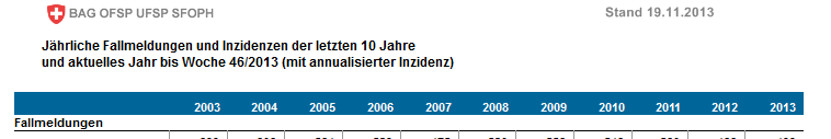 Tuberkulose in der Schweiz Herkunft Durchschnitt* Tendenz Alter Gesamt 538 = 43 CH 148 < 61 Ausländ.