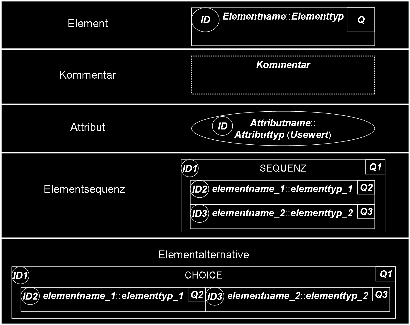 6.2. PLATTFORMUNABHÄNGIGES MODELL FÜR XML-SCHEMATA 51 angegeben, wird davon ausgegangen, dass um ein Element handelt, was nur Subelemente aber keine eigenen Zeichendaten enthält.