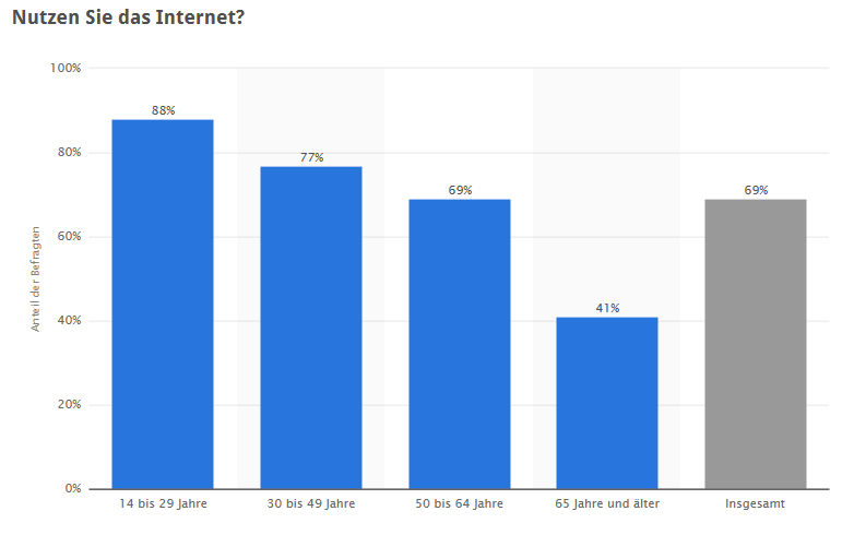 Nutzung des Internets in verschiedenen