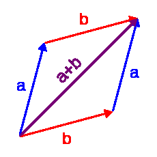 52 6.2. Vektorräume. Die Addition von zwei Pfeilen a und b, ein typisches Beispiel für Vektoren. Der zentrale Begriff der linearen Algebra ist der Vektorraum. Definition 6.5. Es sei K ein Körper und V eine Menge mit einem ausgezeichneten Element 0 V und mit zwei Abbildungen + :V V V, (u,v) u+v, und K V V, (s,v) sv = s v.