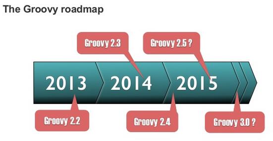 Alte Roadmap Groovy (2014) neues Meta-Object Protokoll Laufzeit-Metaprogrammierung auf Basis von Invoke Dynamic