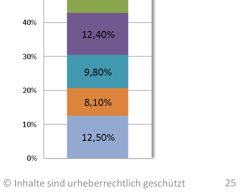 Energieversorgung Typische Windenergieanlage im Binnenland: 2,5 MW 180m Höhe speist ca. 6.250.