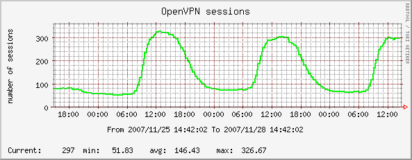 OpenVPN Korrelation Traffic Sessions Johannes Hubertz