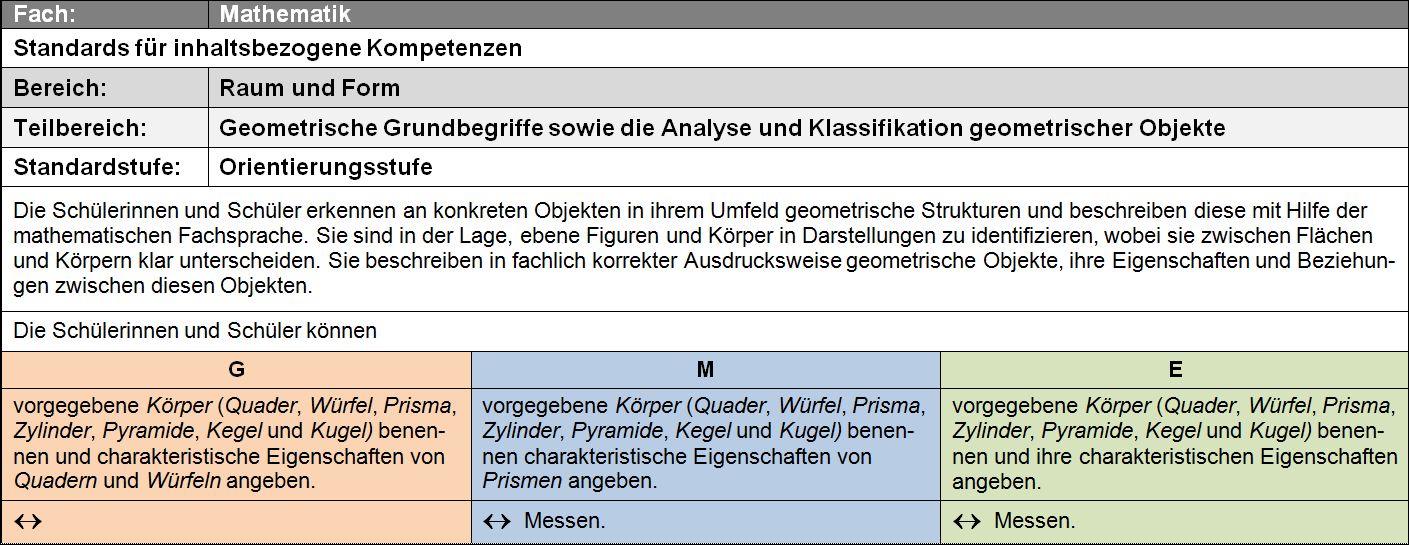 Beispiele aus der Arbeitsfassung zur Erprobung Sekundarstufe I Mathematik: Kompetenzbeschreibung Niveaustufen Querverweis auf Standards