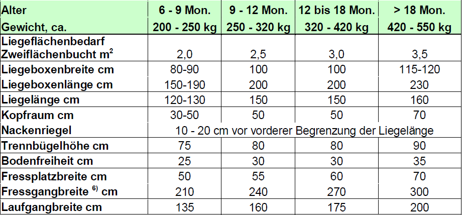 Funktionsmaße für Aufzuchtrinder Quelle: Planungshilfen für den Rinderstallbau, LAZBW, 01.03.