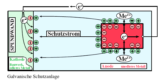 Absenkung des Potentials von 70mV eine Senkung der Korrosionsgeschwindigkeit um ca. eine Zehnerpotenz. Abb.