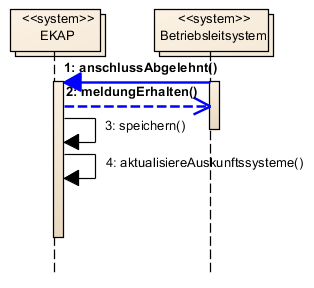 Abbildung 11: Meldung eines gebrochenen Anschlusses Eingangsdaten: MeldungID: eindeutige ID Zubringer: Fahrtidentifikator des Zubringerfahrzeugs der Anschlussbeziehung Abbringer: Fahrtidentifikator