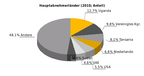 Einfuhrgüter nach SITC (% der Gesamteinfuhr) Ausfuhrgüter nach SITC (% der Gesamtausfuhr) Erdöl 21,5; Chem. Erzg.