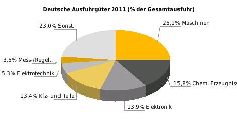 Beziehung Deutschlands zu Kenia Außenhandel (Mio. Euro) 2009 % 2010 % 2011 % dt. 107,8-15,1 94,6-12,2 125,9 33,1 Einfuhr dt.