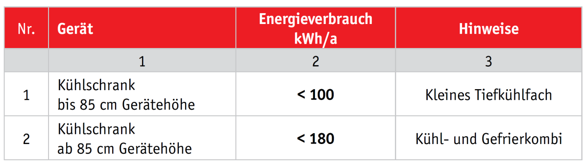 für den Ersatz im Betrieb verbindlich sind (Quelle: NÖ Pflichtenheft 3.0). Nr.