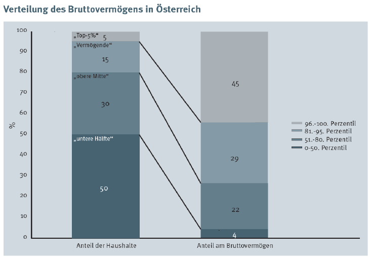 Verteilung von Vermögen in Österreich Abb. 8: Verteilung des Bruttovermögens in Österreich Quelle: HFCS Austria 2010