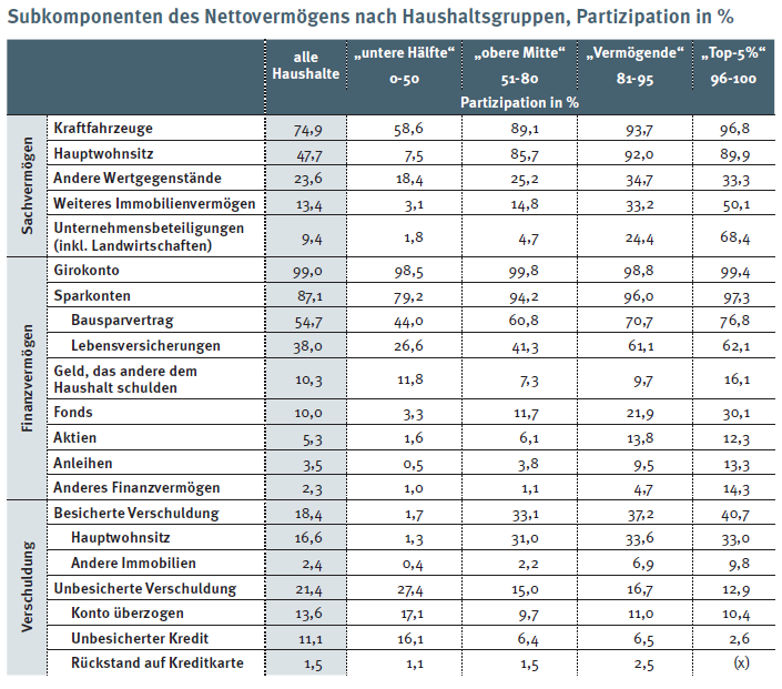 Verteilung von Vermögen in Österreich Abb. 9: Subkomponenten des Nettovermögens nach Haushaltsgruppen Quelle: HFCS Austria 2010