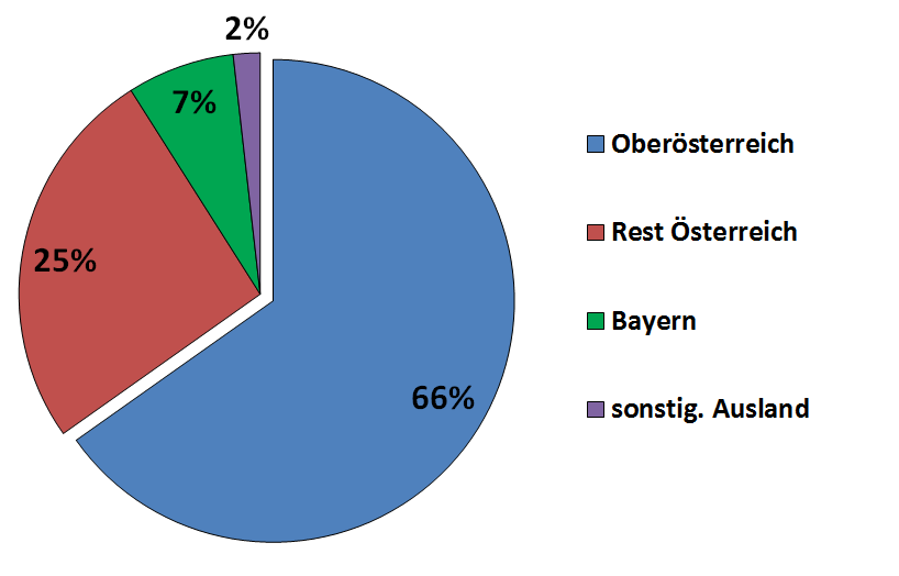 Abbildung 1: Häufigkeit der Tagesausflüge Zwei Drittel aller Tagesausflüge der Oberösterreicher/innen (66%) haben ihr Ziel im eigenen Bundesland (2009/2010: 64%).