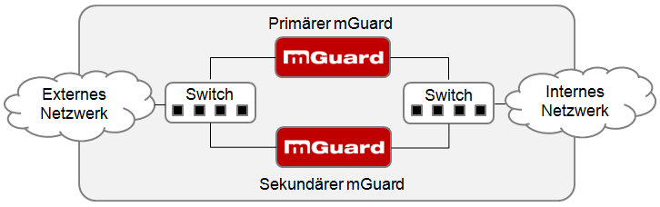 Redundanz 16 Redundanz Die Firewall- und die VPN-Redundanz stehen nicht auf dem mguard rs2000 und mguard rs2000 3G zur Verfügung.
