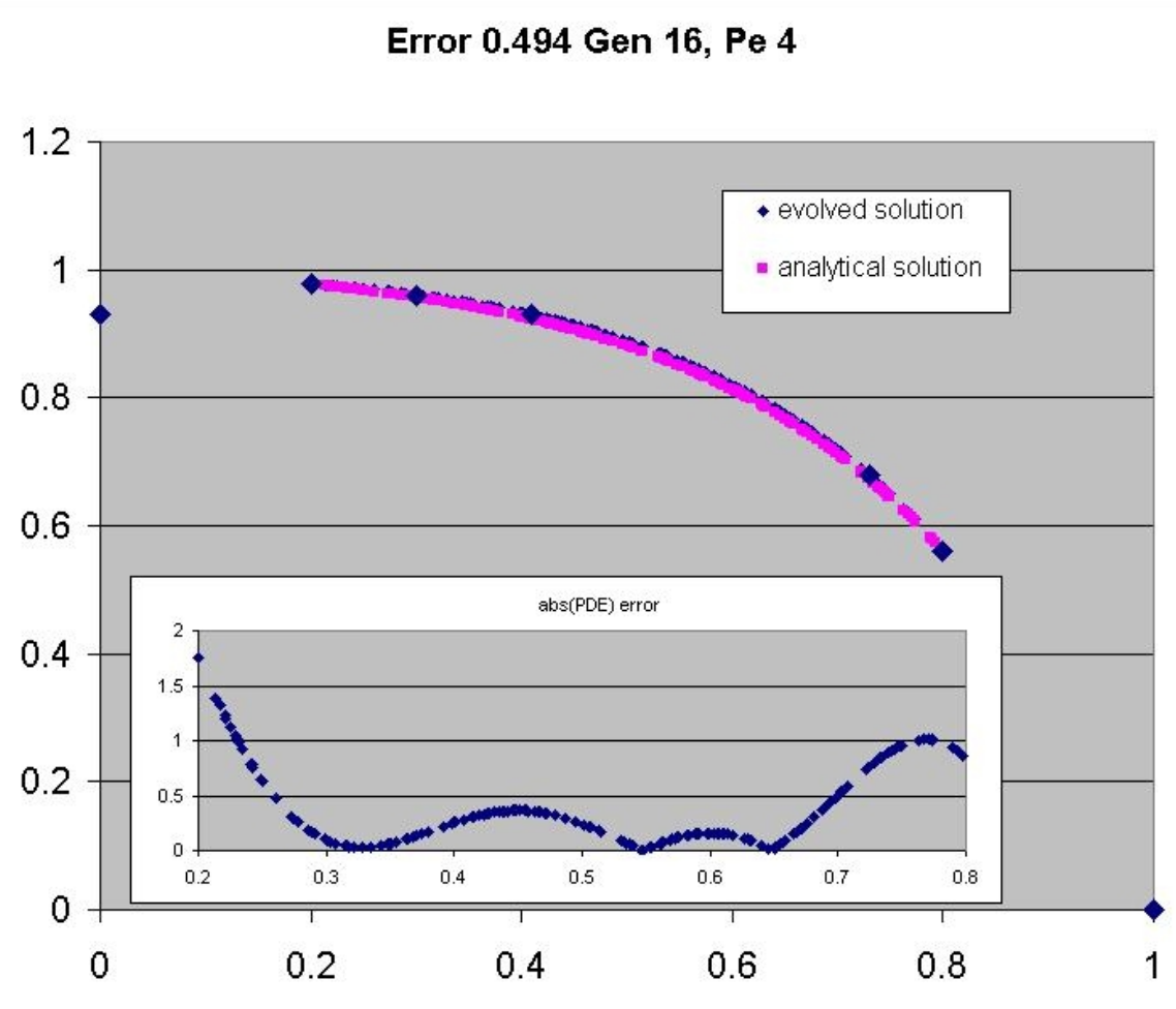 6.5. GP zur Lösung der Konvektion Diffusion Gl. der Interpolationspunkte. Es wird zu den Randbedingungen zwei interne Punkte durch GP Methode entwickelt.