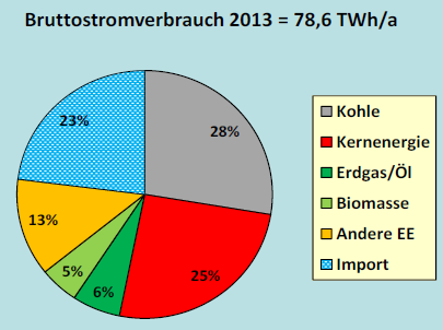 Atomausstieg trifft Baden-Württemberg Strommix 2013, Quelle: Dr. Nitsch, Stuttgart traditionell hoher Importanteil traditionell hoher Kohleanteil Kernenergie von rd.