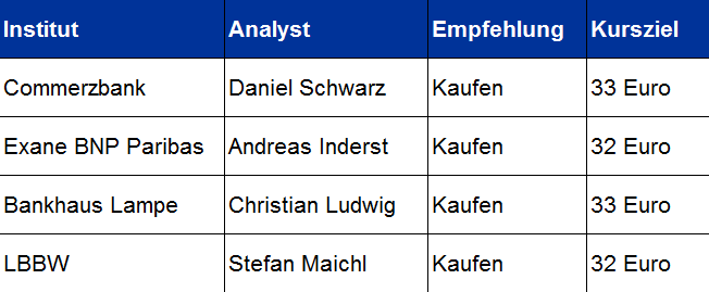 Research Coverage ausgebaut SHW-Aktie entwickelt sich