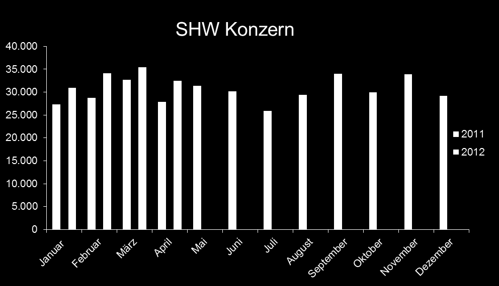 Ausblick 2012 TEUR SHW Konzernumsatz Konzernumsatz 2012: zwischen 365 Mio. und 390 Mio.