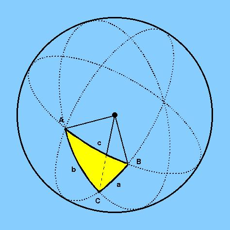 2. 2 Himmelskoordinaten Sphärisches Dreieck: -> Seitenlängen a, b, c = Teile von Großkreisen -> Längenangabe im Bogenmaß 0 2π = 0 3600 -> Winkel A,B,C mit A+B+C>π -> Grundgleichungen: - Sinus-Regel: