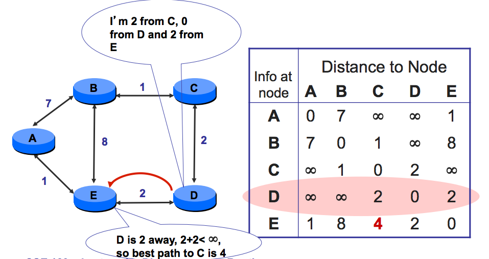 Der Distanz-Vektor-Routing-Algorithmus ist eine Möglichkeit, dass ein Router an die Routingtabelle 5 kommt.