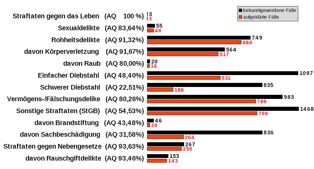 1. Straftaten und Aufklärungsquoten 1. 1 Überblick Im Jahre 2012 registrierte das Polizeikommissariat Wolfenbüttel 5457 Straftaten.