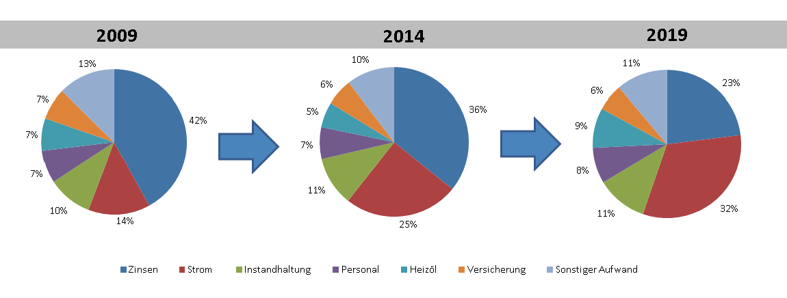 Im Jahr 2008 wurden ca. 47.023 MWh Wärme an 245 Anschlussnehmer verkauft. Im April 2009 wurde im Rahmen des Probebetriebs erstmals mehr als 1.100 MWh Strom erzeugt, und bereits von e.on vergütet. 3.5.4 Lfd.