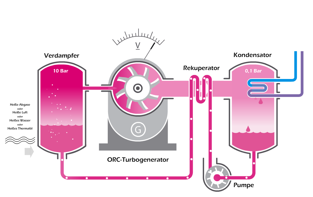 4. Erstanlage und Folgeprojekte ORC-Anlage Kraftwerksprozess: ORC: Organic Rankine Cycle Binäre Systeme : heißes Wasser gibt Energie über Wärmetauscher an zweiten Kreislauf ab Zweiter Kreislauf: