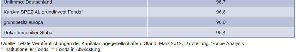 Vermietungsparameter