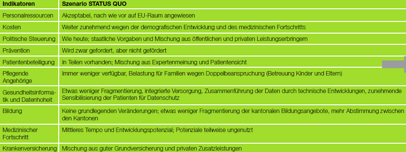 Resultate: Mesoszenario Wahrscheinlichste Entwicklungen im Gesundheitswesen Status Quo