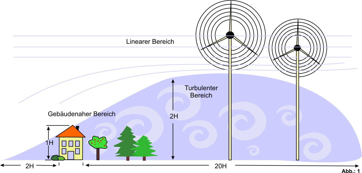 Zunahme des Windangebotes mit der Änderung der Nabenhöhe H e l l m a n n - F a k t o r alpha : 0,25 mittlere Referenzhöhe: 100 m Windgeschw.