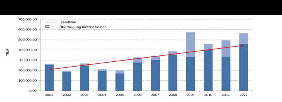 Anreizregulierung In Norwegen steigen die Investitionen seit der Einführung der jährlichen Anpassung der Erlösobergrenze wieder an